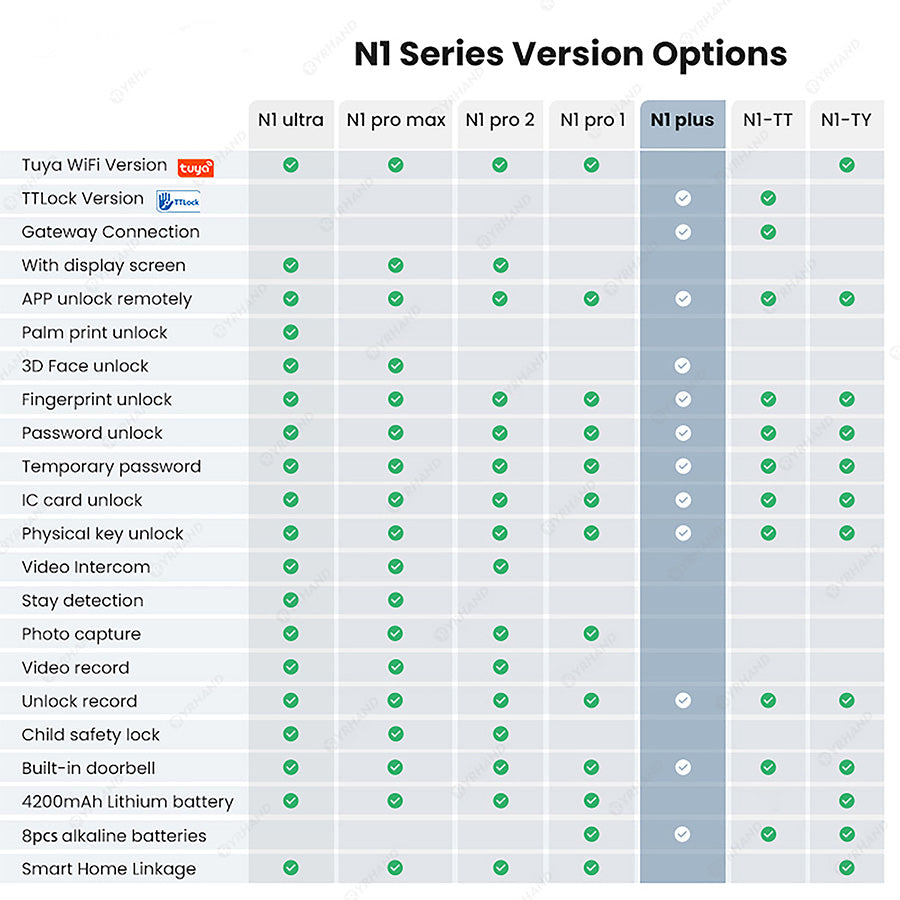 N1plus-TTLock App 3D Face Recognition Electronic Digital Smart Door Lock With Camera,Keyless Entry Smart Door Lock with 6085 Mortise,Biometric Fingerprint / RFID Card / Password / Key Unlock,for Home,Office,Apartment