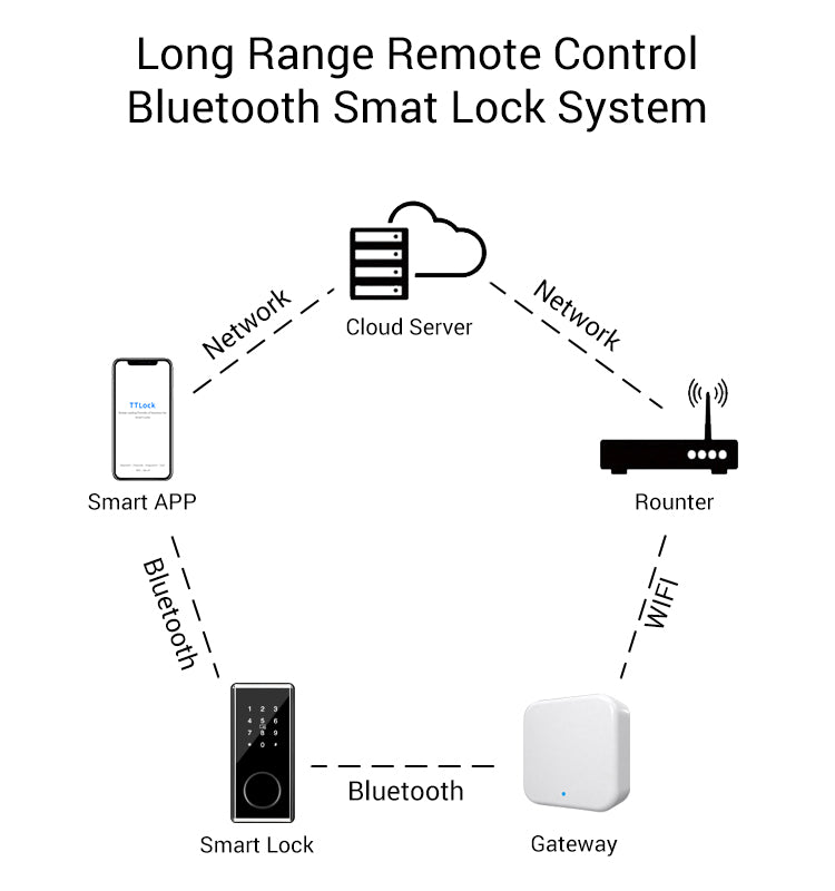 TA02 —— Passcode Code Door Multi-scenario  Lock